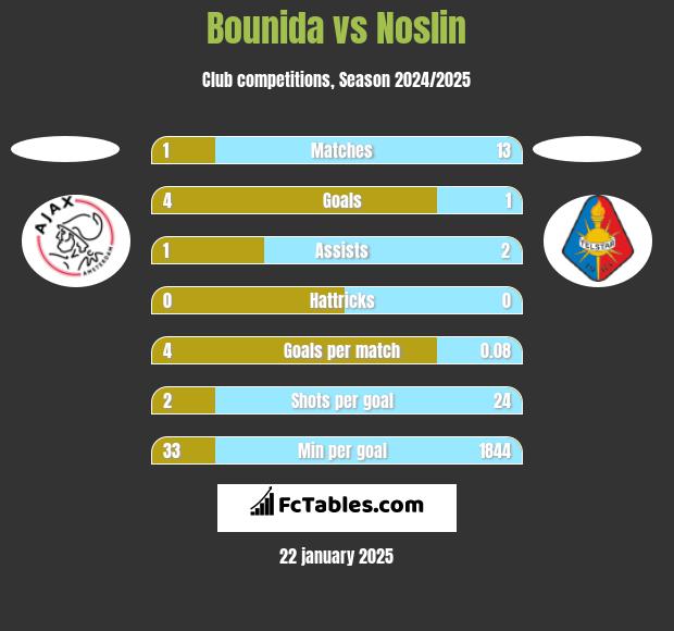 Bounida vs Noslin h2h player stats