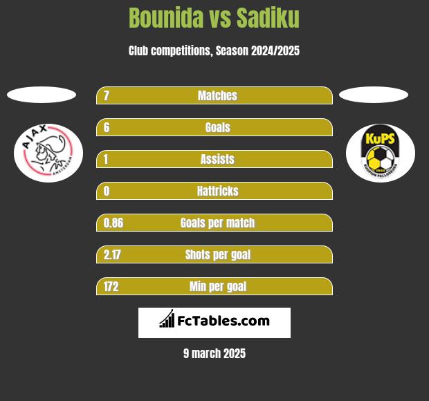 Bounida vs Sadiku h2h player stats