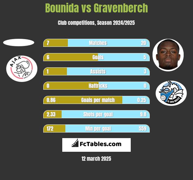 Bounida vs Gravenberch h2h player stats