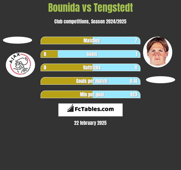 Bounida vs Tengstedt h2h player stats