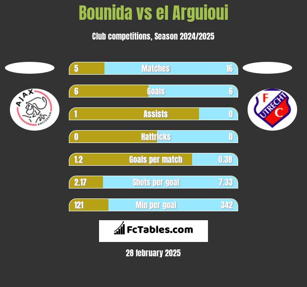 Bounida vs el Arguioui h2h player stats