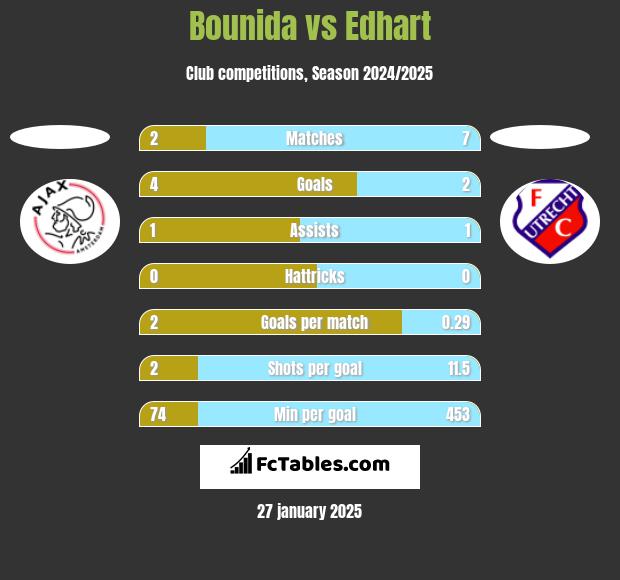 Bounida vs Edhart h2h player stats