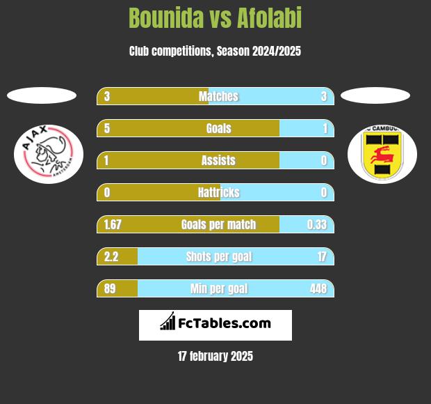 Bounida vs Afolabi h2h player stats