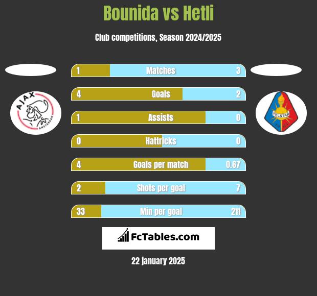 Bounida vs Hetli h2h player stats