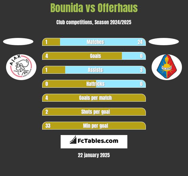 Bounida vs Offerhaus h2h player stats