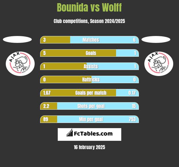 Bounida vs Wolff h2h player stats