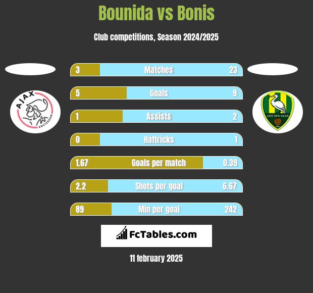 Bounida vs Bonis h2h player stats