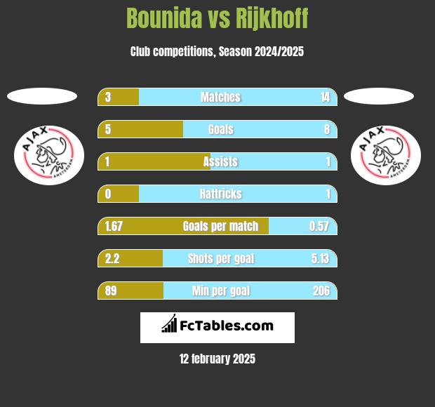 Bounida vs Rijkhoff h2h player stats