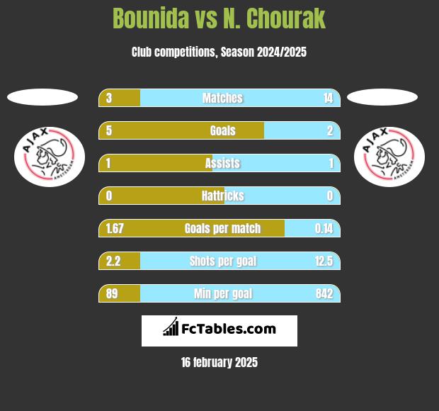 Bounida vs N. Chourak h2h player stats