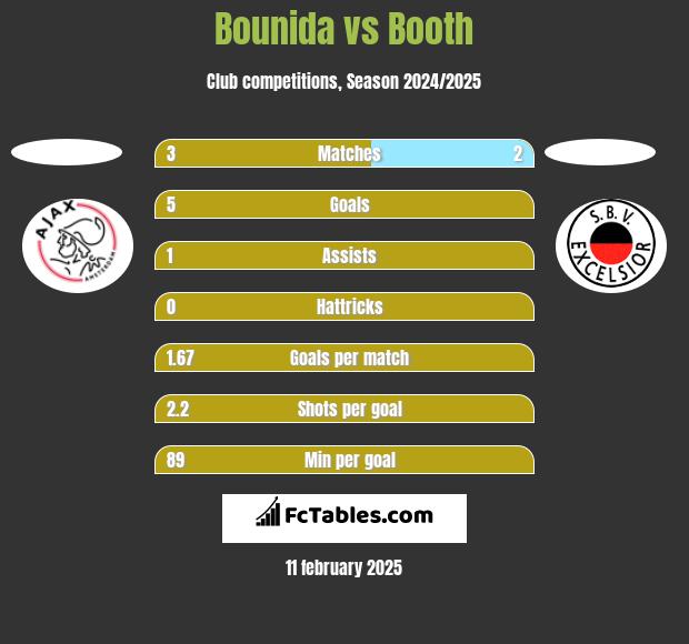 Bounida vs Booth h2h player stats