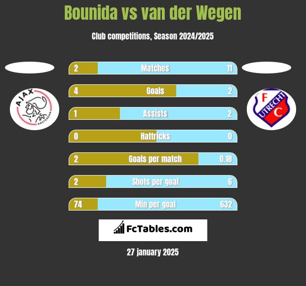 Bounida vs van der Wegen h2h player stats