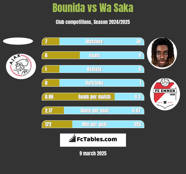 Bounida vs Wa Saka h2h player stats