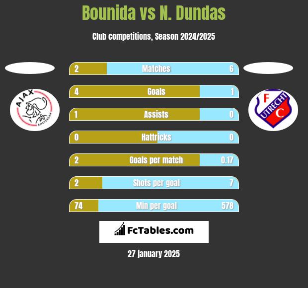 Bounida vs N. Dundas h2h player stats