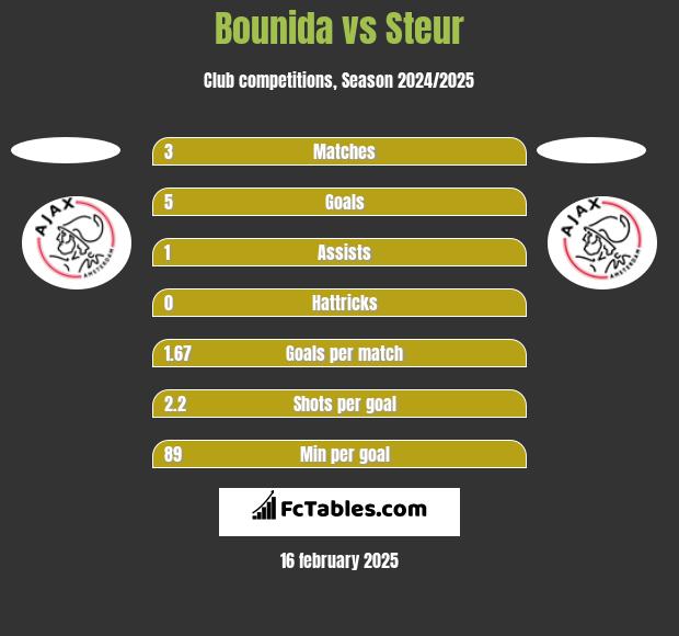 Bounida vs Steur h2h player stats