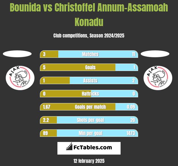 Bounida vs Christoffel Annum-Assamoah Konadu h2h player stats