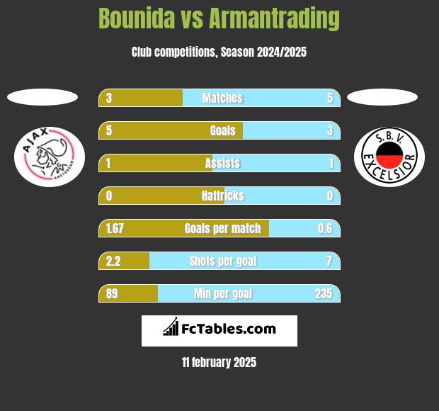 Bounida vs Armantrading h2h player stats