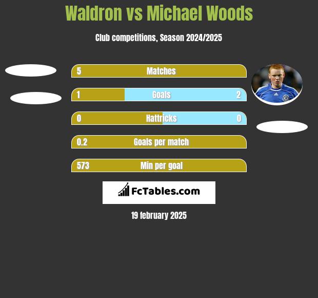 Waldron vs Michael Woods h2h player stats