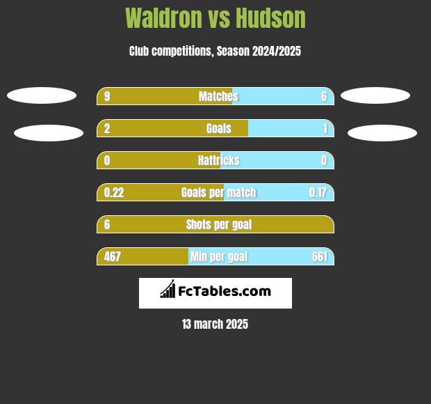 Waldron vs Hudson h2h player stats