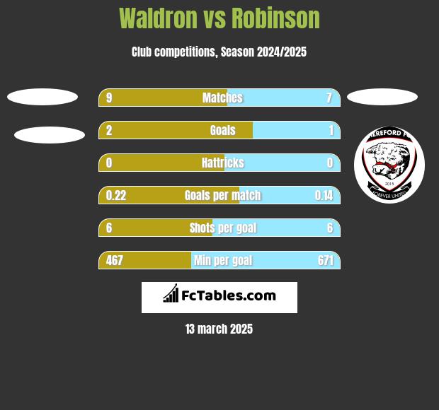 Waldron vs Robinson h2h player stats