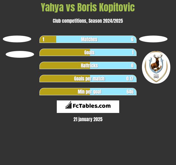 Yahya vs Boris Kopitovic h2h player stats