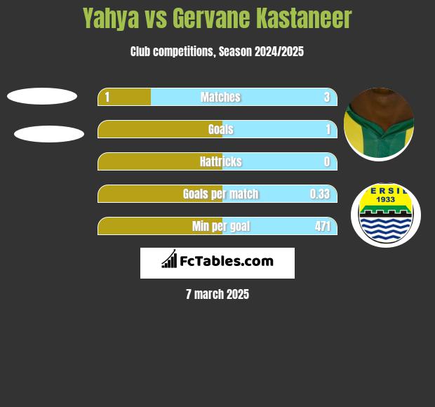 Yahya vs Gervane Kastaneer h2h player stats