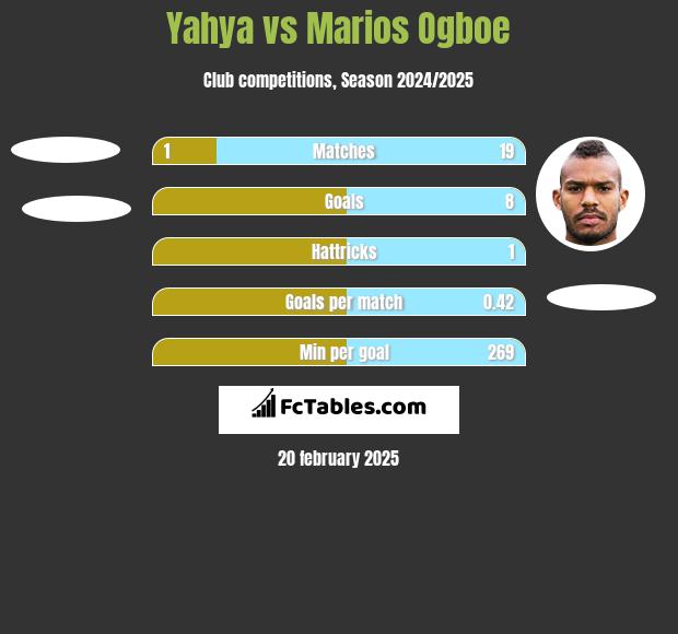 Yahya vs Marios Ogboe h2h player stats