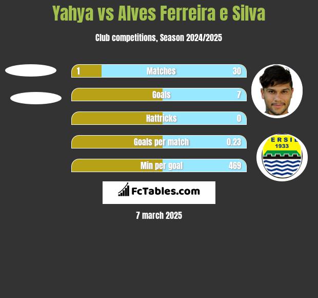 Yahya vs Alves Ferreira e Silva h2h player stats