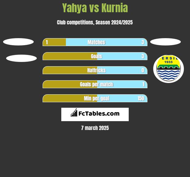 Yahya vs Kurnia h2h player stats