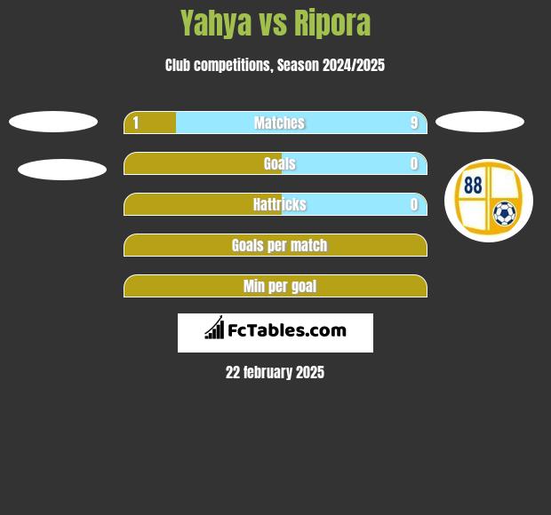 Yahya vs Ripora h2h player stats