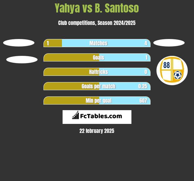 Yahya vs B. Santoso h2h player stats