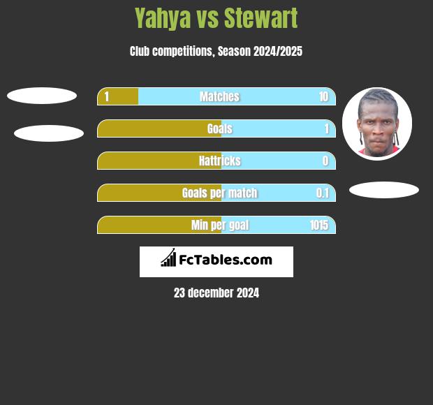 Yahya vs Stewart h2h player stats