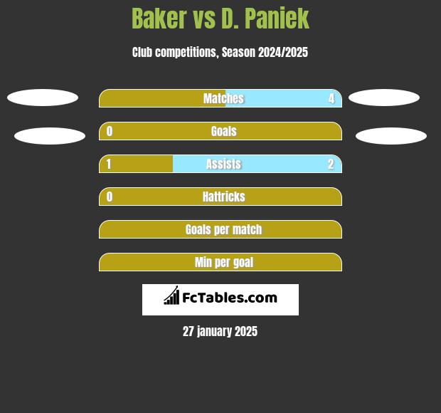 Baker vs D. Paniek h2h player stats