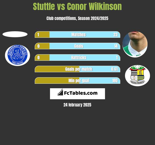 Stuttle vs Conor Wilkinson h2h player stats