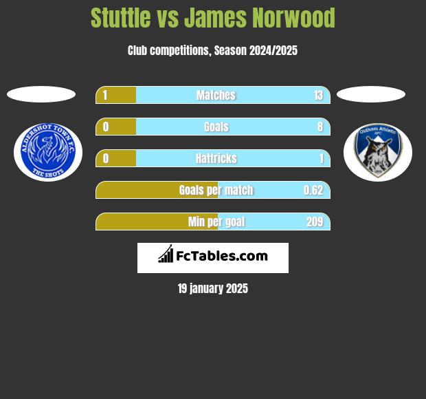 Stuttle vs James Norwood h2h player stats