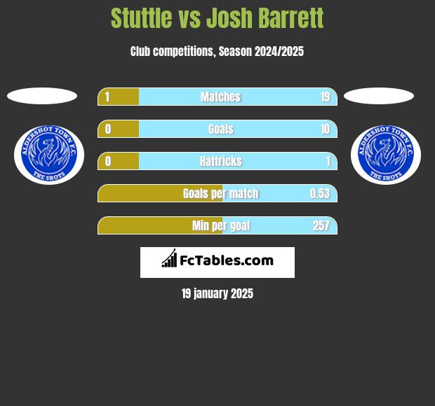 Stuttle vs Josh Barrett h2h player stats