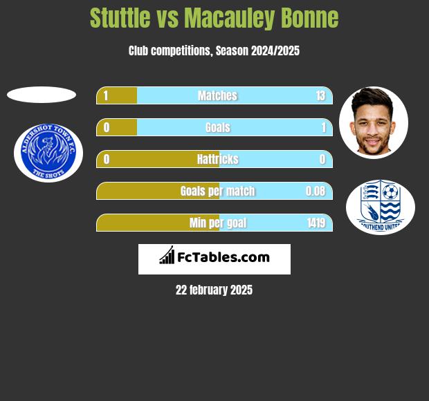 Stuttle vs Macauley Bonne h2h player stats