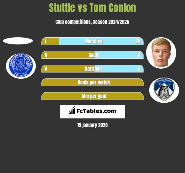 Stuttle vs Tom Conlon h2h player stats