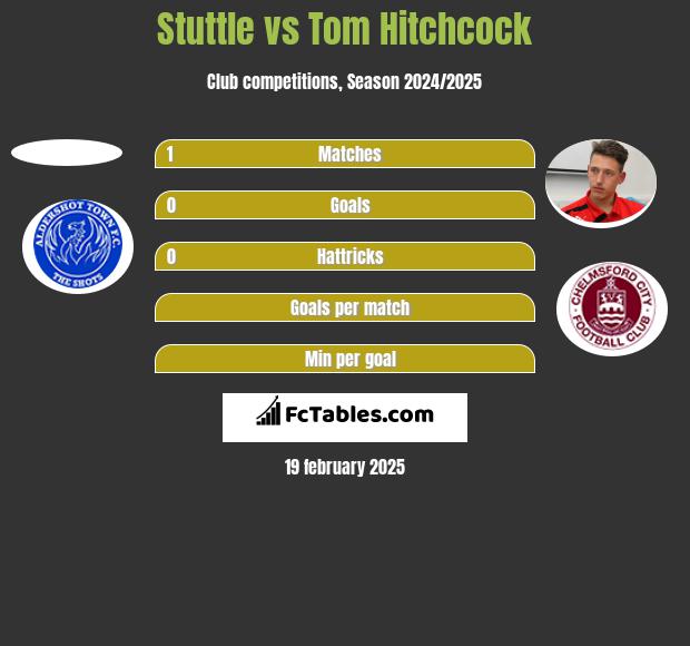 Stuttle vs Tom Hitchcock h2h player stats