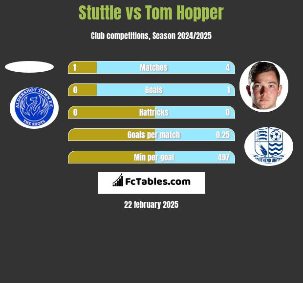 Stuttle vs Tom Hopper h2h player stats