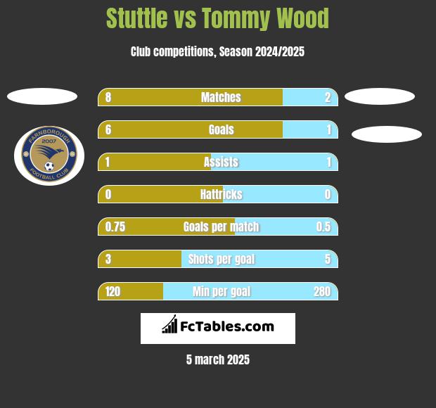 Stuttle vs Tommy Wood h2h player stats