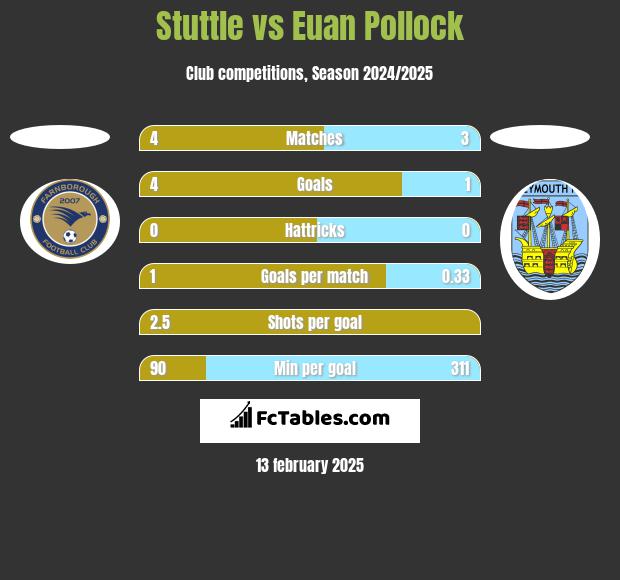 Stuttle vs Euan Pollock h2h player stats