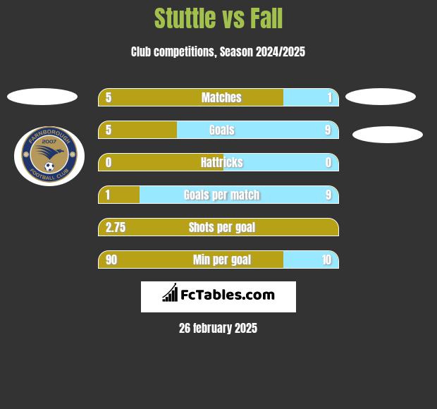 Stuttle vs Fall h2h player stats