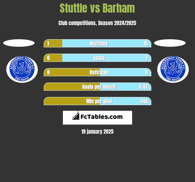 Stuttle vs Barham h2h player stats