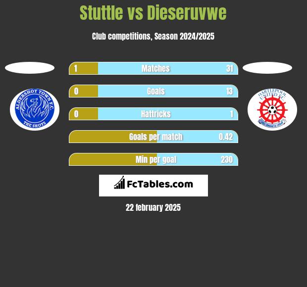 Stuttle vs Dieseruvwe h2h player stats