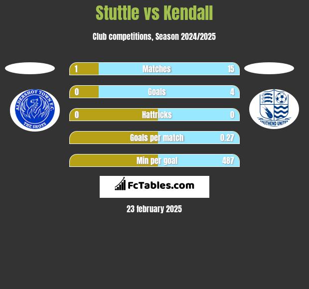 Stuttle vs Kendall h2h player stats