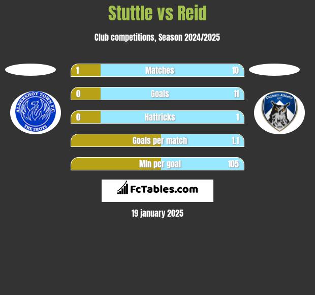 Stuttle vs Reid h2h player stats