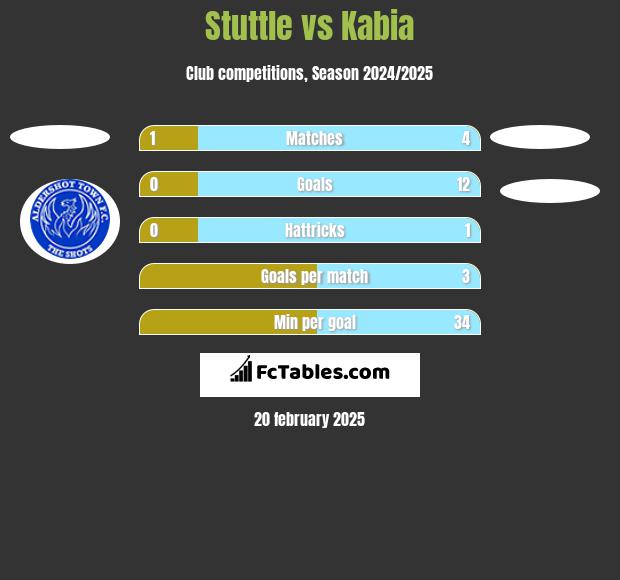 Stuttle vs Kabia h2h player stats