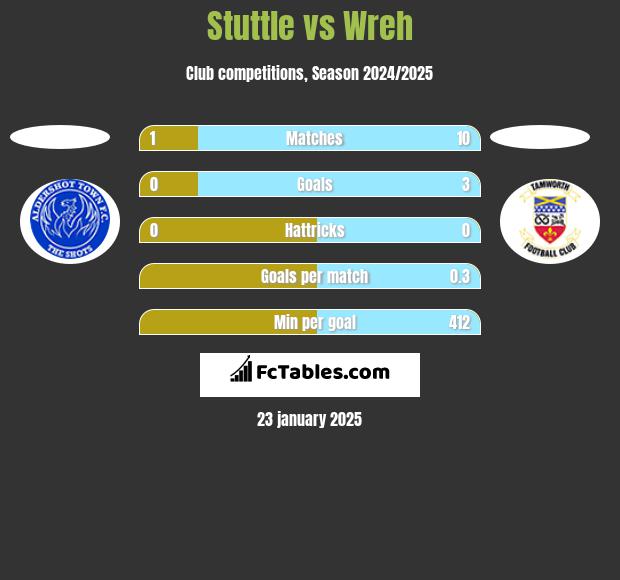 Stuttle vs Wreh h2h player stats