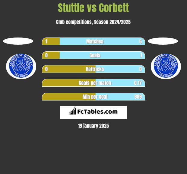 Stuttle vs Corbett h2h player stats