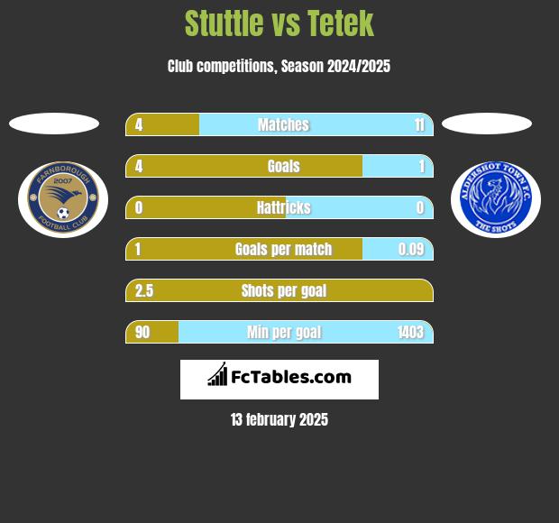 Stuttle vs Tetek h2h player stats